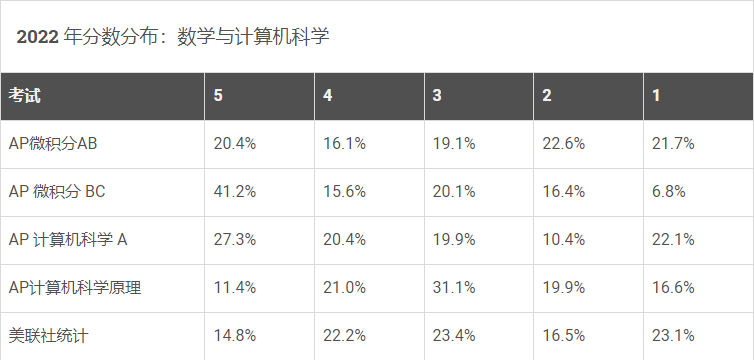 CB官網(wǎng)公布的2022年AP報告-5.png