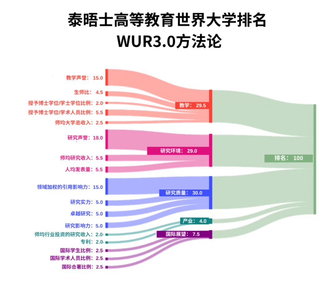 泰晤士世界大學(xué)排名10.9.png